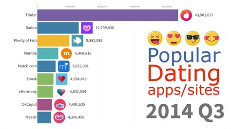 most popular dating apps in scotland